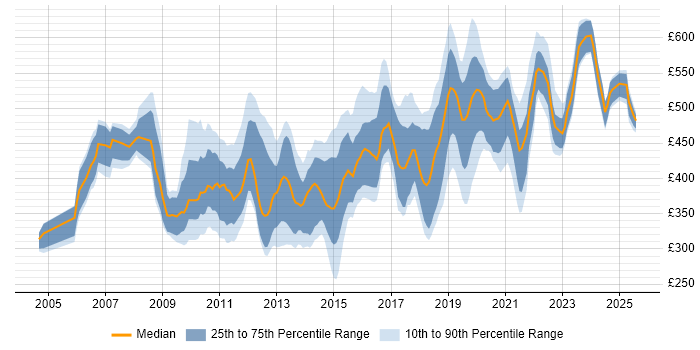 Contractor daily rate distribution trend for jobs in Hampshire citing ETL