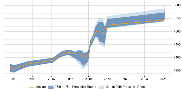Contractor daily rate distribution trend for jobs in Hampshire citing eTOM