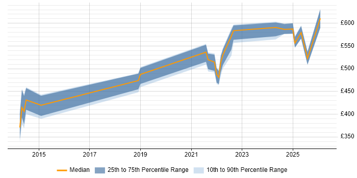 Contractor daily rate distribution trend for jobs in Hampshire citing Event-Driven Architecture