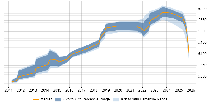 Contractor daily rate distribution trend for jobs in Hampshire citing Event-Driven