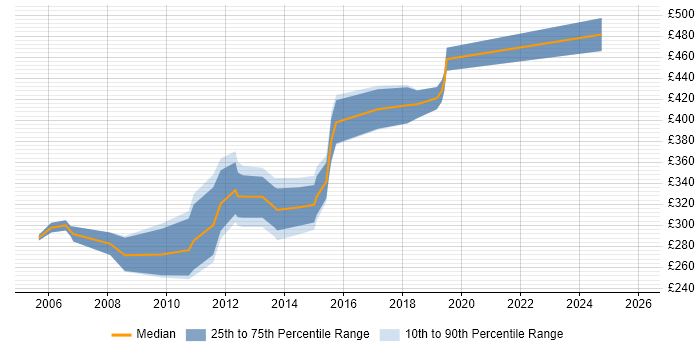 Contractor daily rate distribution trend for Exchange Consultant job vacancies in Hampshire