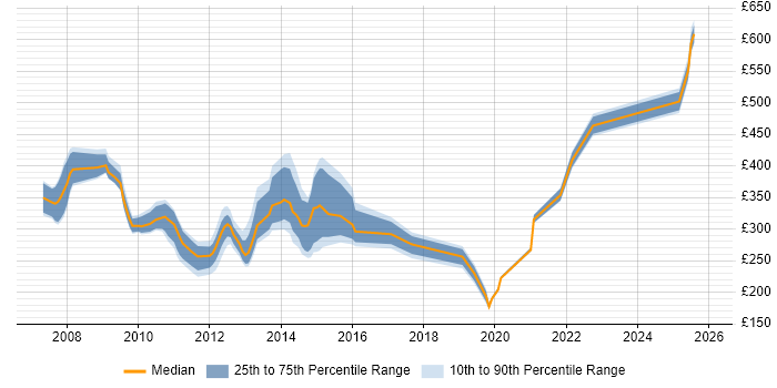 Contractor daily rate distribution trend for jobs in Hampshire citing Exchange Server 2007