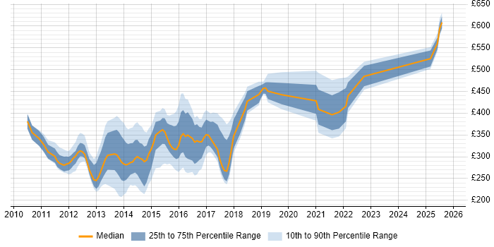 Contractor daily rate distribution trend for jobs in Hampshire citing Exchange Server 2010