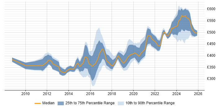 Contractor daily rate distribution trend for jobs in Hampshire citing F5