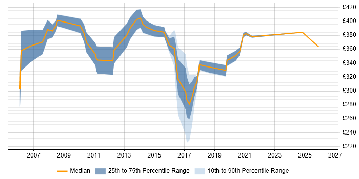 Contractor daily rate distribution trend for jobs in Hampshire citing Facilities Management