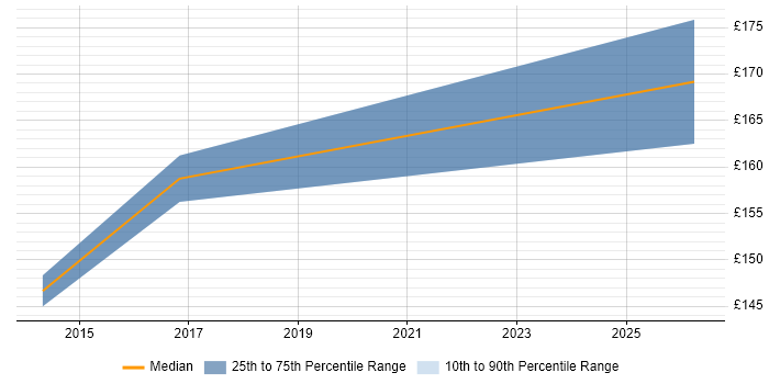Contractor daily rate distribution trend for 2nd Line Desktop Support job vacancies in Fareham