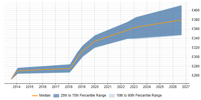 Contractor daily rate distribution trend for 3rd Line Engineer job vacancies in Fareham