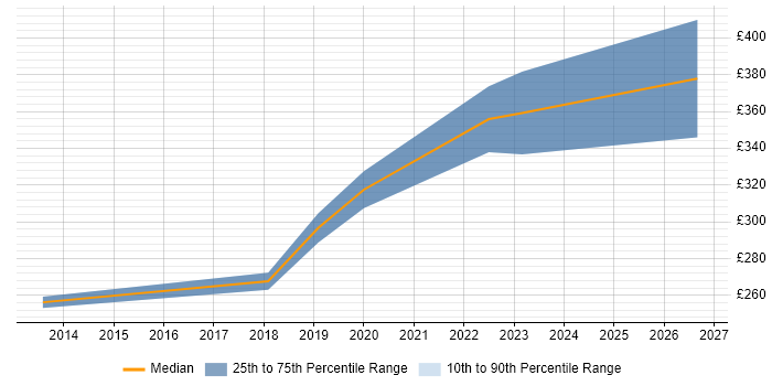 Contractor daily rate distribution trend for 3rd Line Support Engineer job vacancies in Fareham