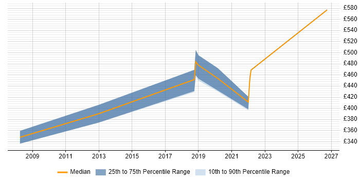 Contractor daily rate distribution trend for jobs in Fareham citing Accessibility
