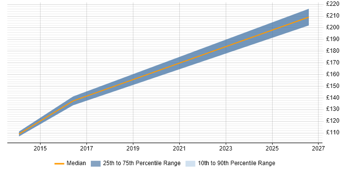 Contractor daily rate distribution trend for jobs in Fareham citing Actionable Insight
