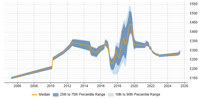 Contractor daily rate distribution trend for jobs in Fareham citing Active Directory