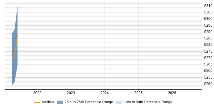 Contractor daily rate distribution trend for jobs in Fareham citing Adyen