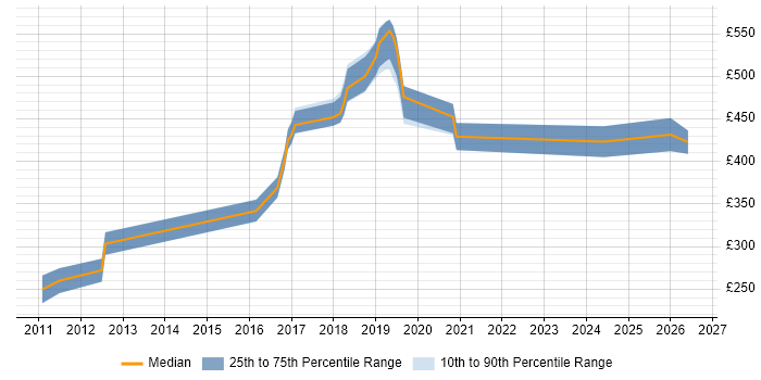 Contractor daily rate distribution trend for jobs in Fareham citing Aerospace