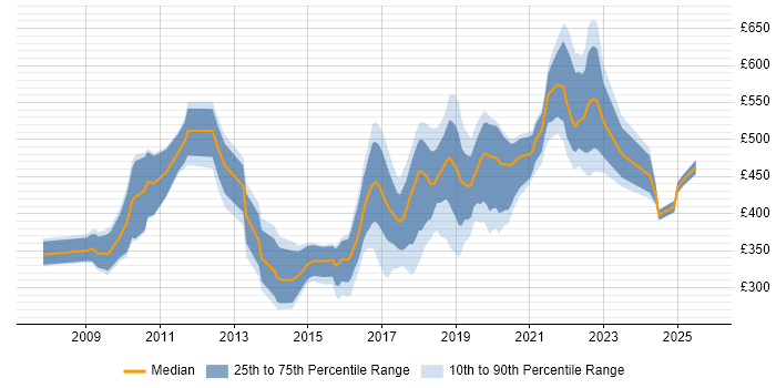 Contractor daily rate distribution trend for jobs in Fareham citing Agile