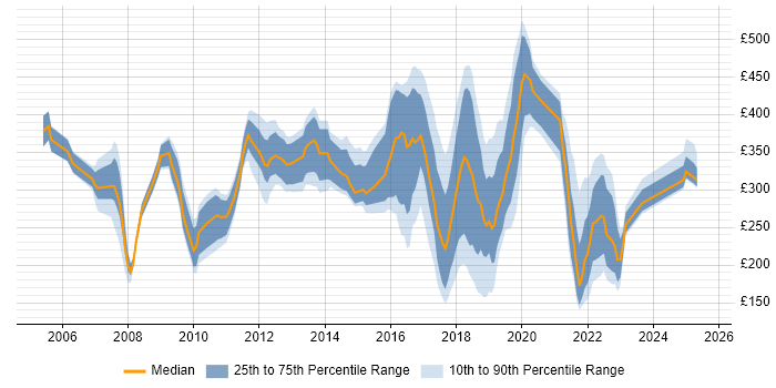 Contractor daily rate distribution trend for Analyst job vacancies in Fareham