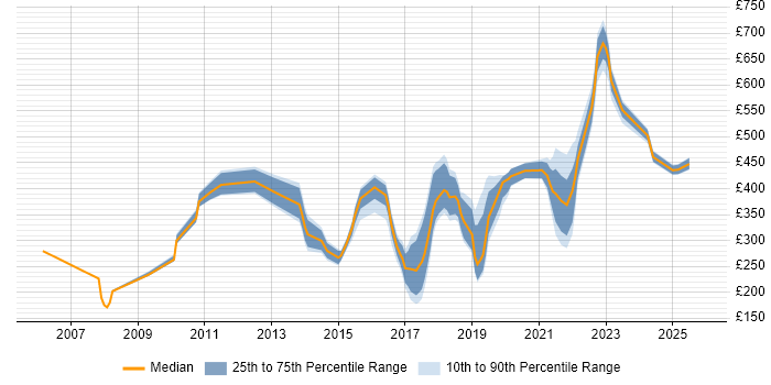 Contractor daily rate distribution trend for jobs in Fareham citing Analytical Skills
