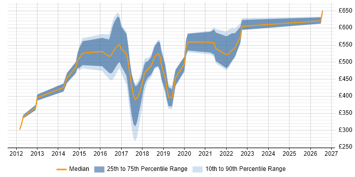 Contractor daily rate distribution trend for jobs in Fareham citing Analytics