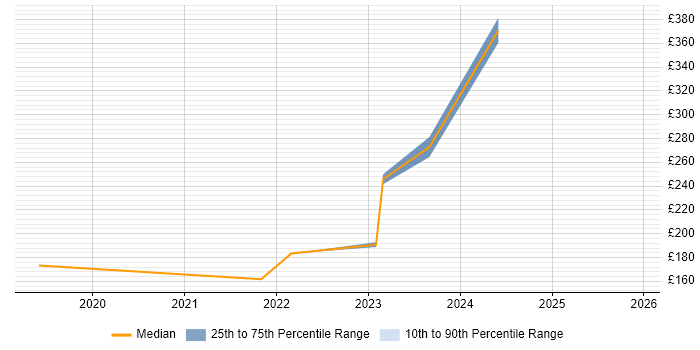 Contractor daily rate distribution trend for jobs in Fareham citing Apple