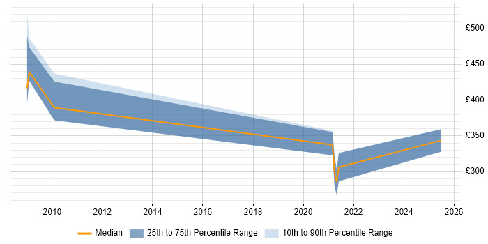 Contractor daily rate distribution trend for Applications Support job vacancies in Fareham