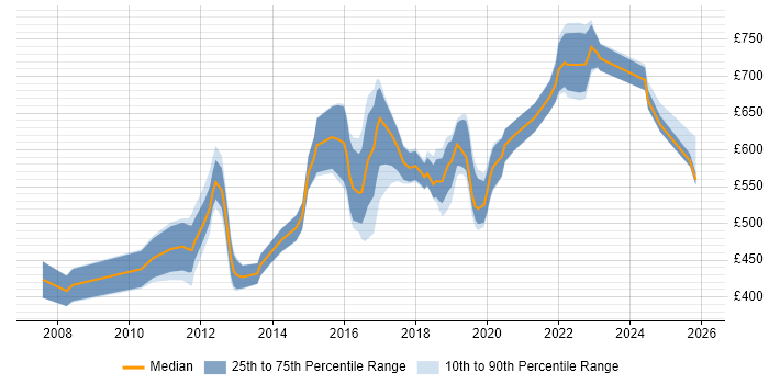 Contractor daily rate distribution trend for Architect job vacancies in Fareham