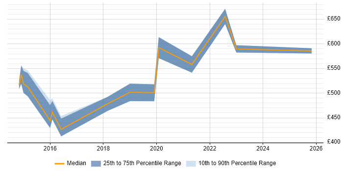 Contractor daily rate distribution trend for jobs in Fareham citing Architectural Design