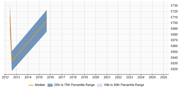 Contractor daily rate distribution trend for jobs in Fareham citing Architectural Patterns
