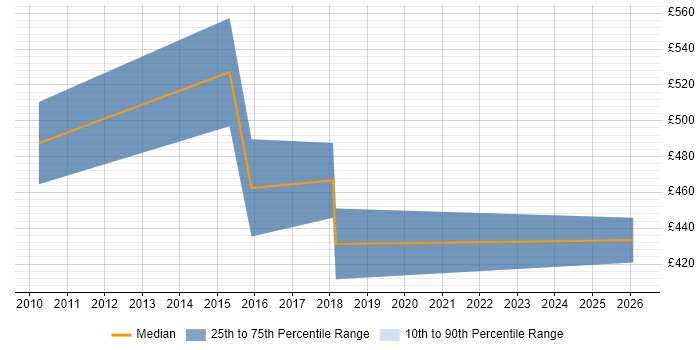Contractor daily rate distribution trend for jobs in Fareham citing Ariba