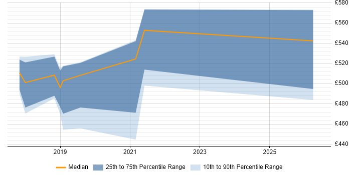 Contractor daily rate distribution trend for jobs in Fareham citing AI