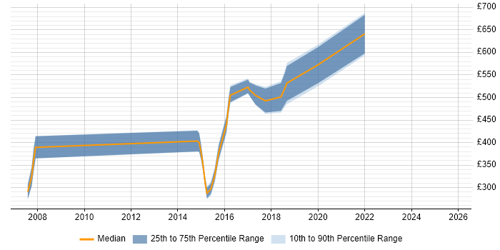 Contractor daily rate distribution trend for jobs in Fareham citing ATM