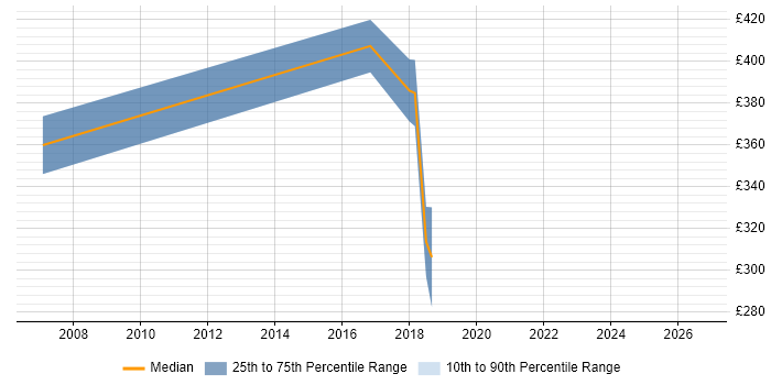 Contractor daily rate distribution trend for jobs in Fareham citing Avionics