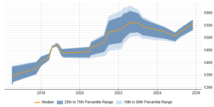 Contractor daily rate distribution trend for jobs in Fareham citing AWS