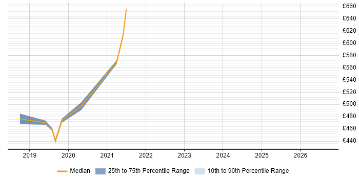 Contractor daily rate distribution trend for jobs in Fareham citing BPSS Clearance