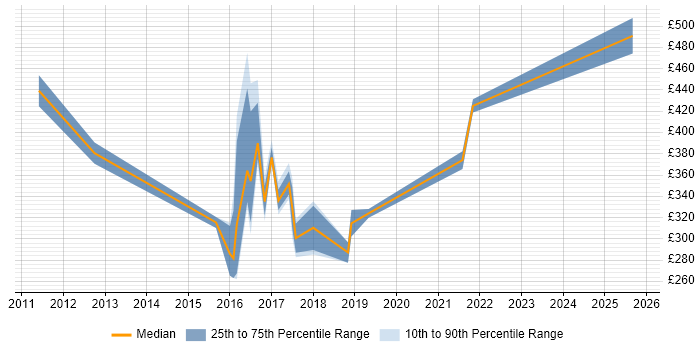 Contractor daily rate distribution trend for jobs in Fareham citing Budget Management