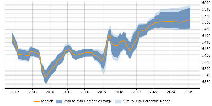 Contractor daily rate distribution trend for Business Analyst job vacancies in Fareham