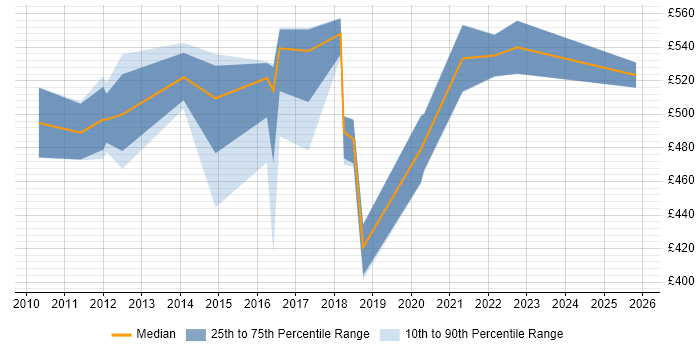 Contractor daily rate distribution trend for jobs in Fareham citing Business Strategy