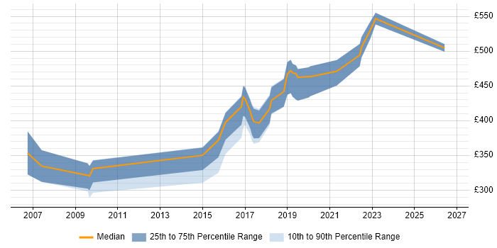Contractor daily rate distribution trend for jobs in Fareham citing C++