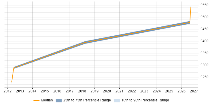 Contractor daily rate distribution trend for jobs in Fareham citing Capacity Planning