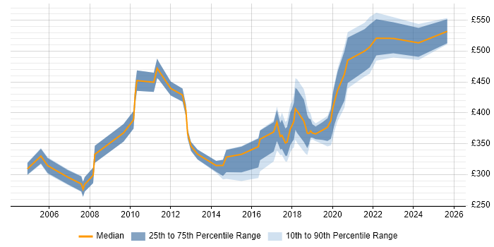 Contractor daily rate distribution trend for jobs in Fareham citing Change Management