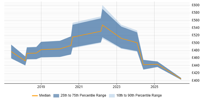 Contractor daily rate distribution trend for jobs in Fareham citing CI/CD
