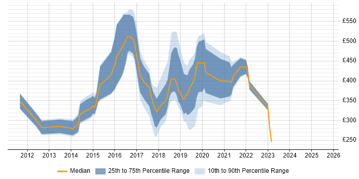 Contractor daily rate distribution trend for jobs in Fareham citing Cisco