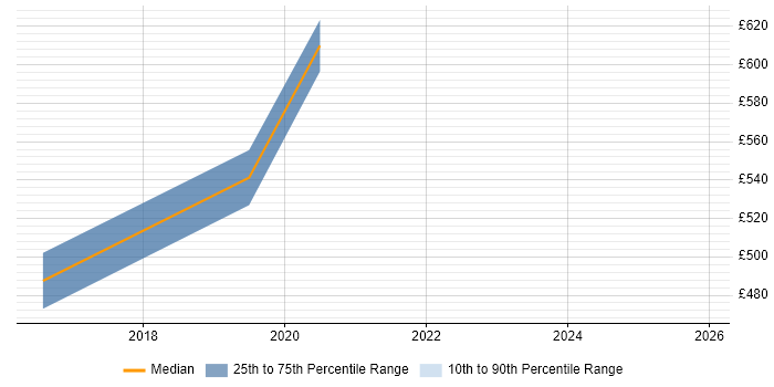 Contractor daily rate distribution trend for Cloud Architect job vacancies in Fareham