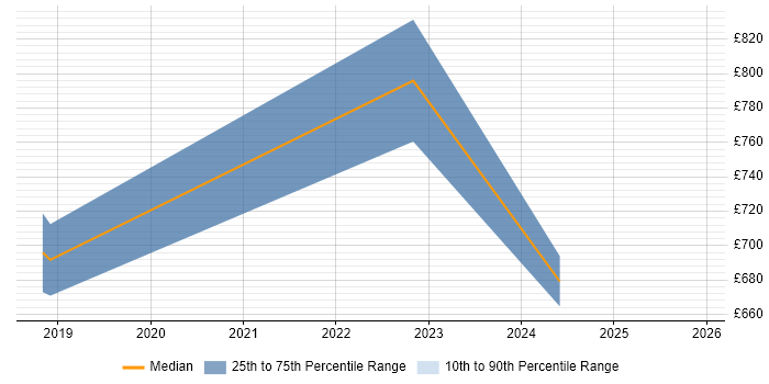 Contractor daily rate distribution trend for jobs in Fareham citing Cloud Native