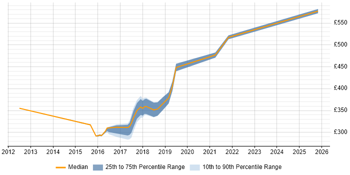 Contractor daily rate distribution trend for jobs in Fareham citing Commercial Awareness