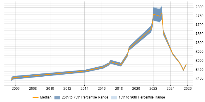 Contractor daily rate distribution trend for jobs in Fareham citing Conflict Resolution