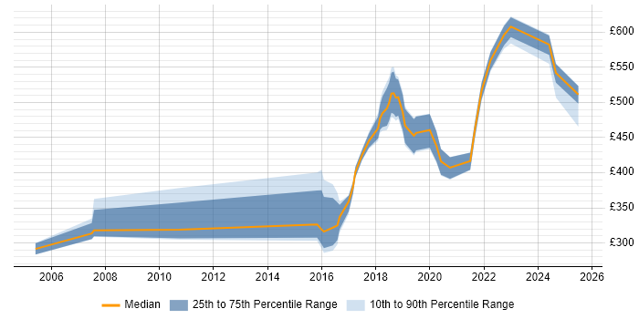 Contractor daily rate distribution trend for jobs in Fareham citing Continuous Improvement