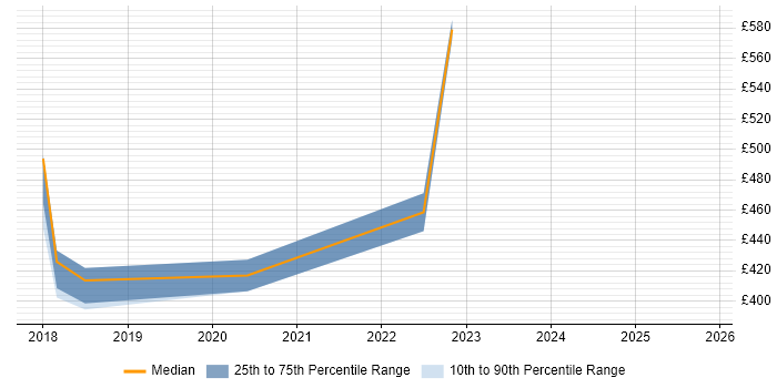 Contractor daily rate distribution trend for jobs in Fareham citing Creative Thinking