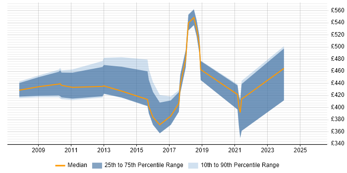 Contractor daily rate distribution trend for jobs in Fareham citing CRM