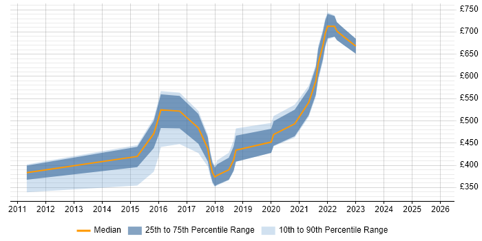 Contractor daily rate distribution trend for jobs in Fareham citing Cybersecurity
