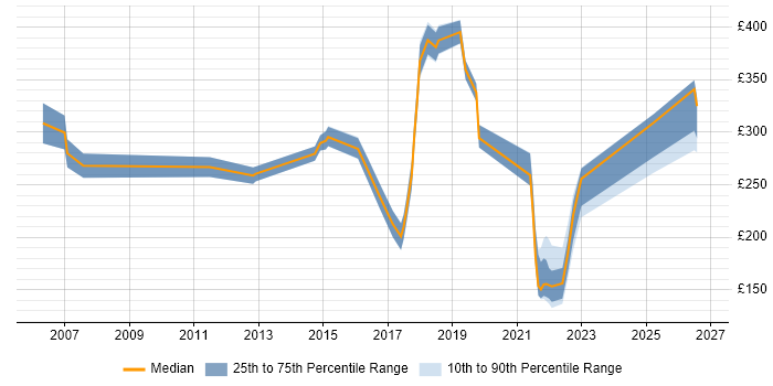 Contractor daily rate distribution trend for Data Analyst job vacancies in Fareham