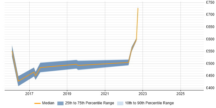 Contractor daily rate distribution trend for jobs in Fareham citing Data Analytics